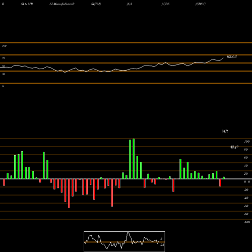 RSI & MRSI charts CBS Corporation CBS share NYSE Stock Exchange 