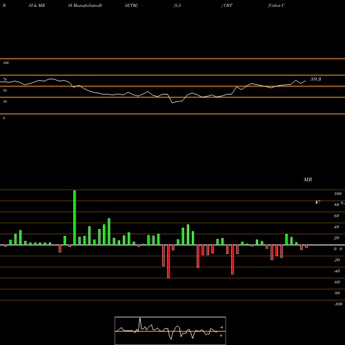 RSI & MRSI charts Cabot Corporation CBT share NYSE Stock Exchange 