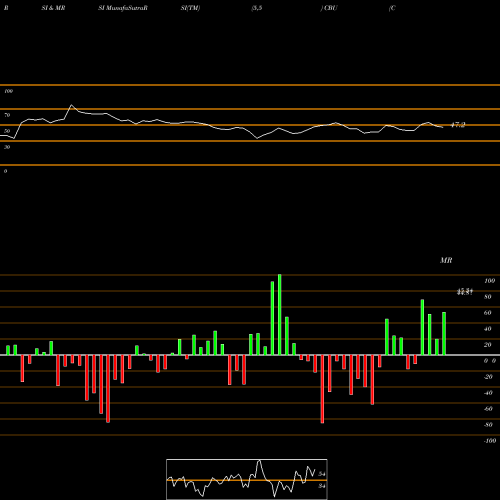 RSI & MRSI charts Community Bank System, Inc. CBU share NYSE Stock Exchange 