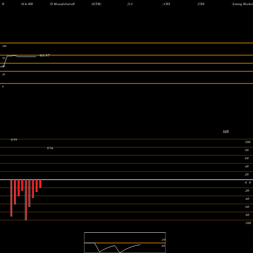 RSI & MRSI charts CBX (Listing Market NYSE Networks AE CBX share NYSE Stock Exchange 
