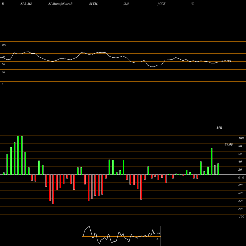 RSI & MRSI charts Coca-Cola Enterprises CCE share NYSE Stock Exchange 