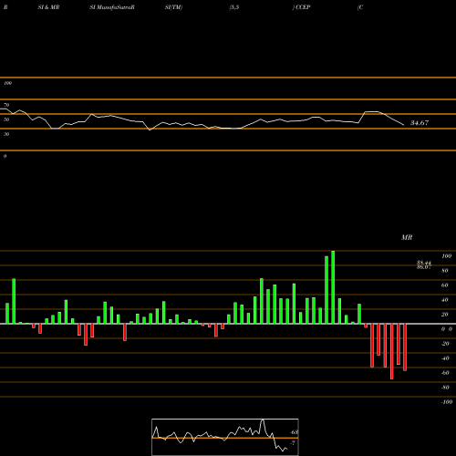 RSI & MRSI charts Coca-Cola European Partners Plc CCEP share NYSE Stock Exchange 