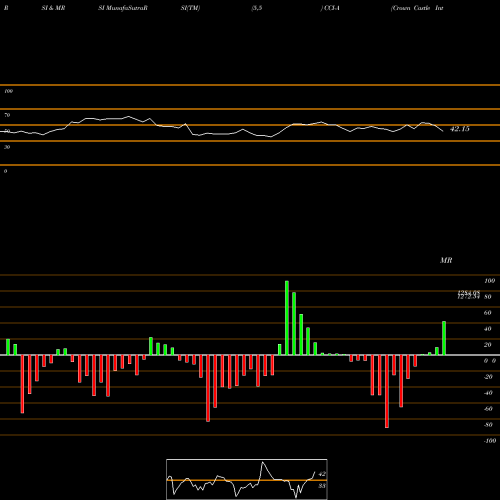 RSI & MRSI charts Crown Castle International Cor CCI-A share NYSE Stock Exchange 