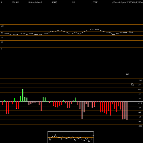 RSI & MRSI charts Churchill Capital IV WT [Cciv/W] CCI.W share NYSE Stock Exchange 