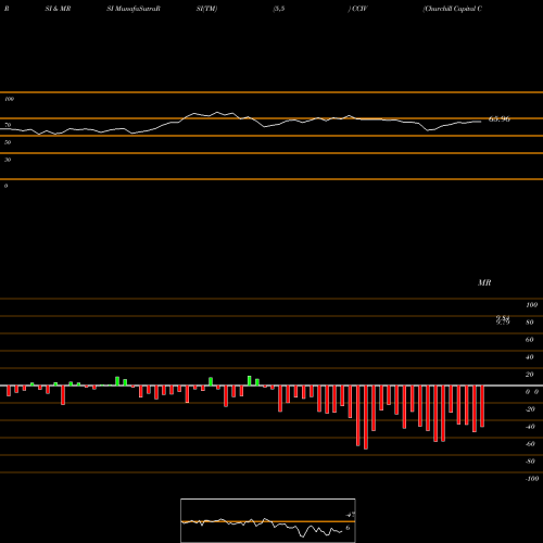 RSI & MRSI charts Churchill Capital Corp IV Cl A CCIV share NYSE Stock Exchange 