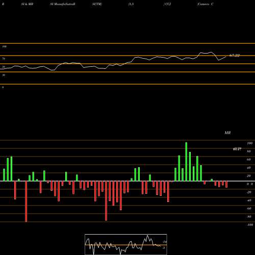 RSI & MRSI charts Cameco Corporation CCJ share NYSE Stock Exchange 