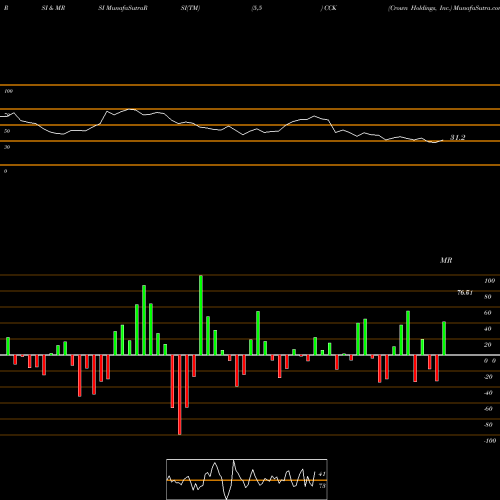 RSI & MRSI charts Crown Holdings, Inc. CCK share NYSE Stock Exchange 