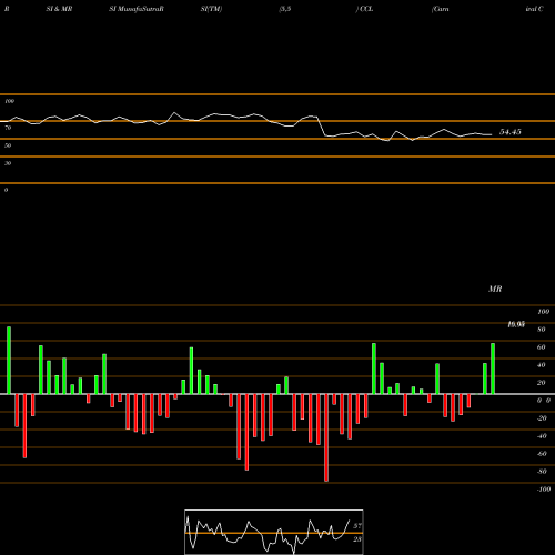 RSI & MRSI charts Carnival Corporation CCL share NYSE Stock Exchange 