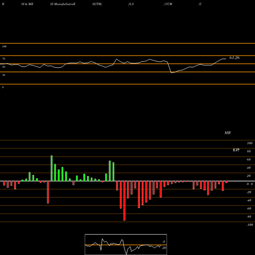 RSI & MRSI charts Concord Medical Services Holdings Limited CCM share NYSE Stock Exchange 