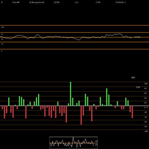 RSI & MRSI charts CONSOL Coal Resources LP CCR share NYSE Stock Exchange 