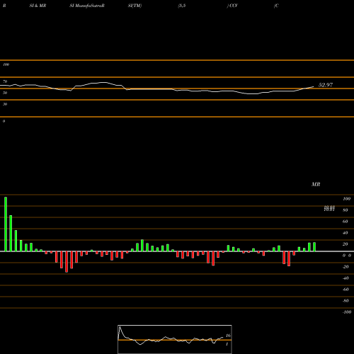 RSI & MRSI charts Comcast Corp CCV share NYSE Stock Exchange 