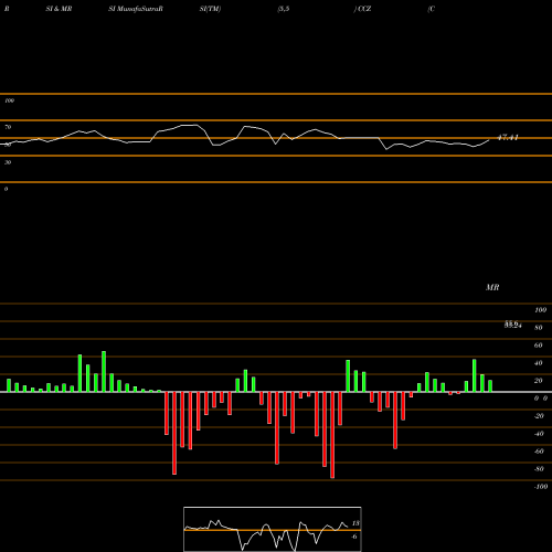 RSI & MRSI charts Comcast Corporation CCZ share NYSE Stock Exchange 