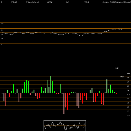 RSI & MRSI charts Ceridian HCM Holding Inc. CDAY share NYSE Stock Exchange 