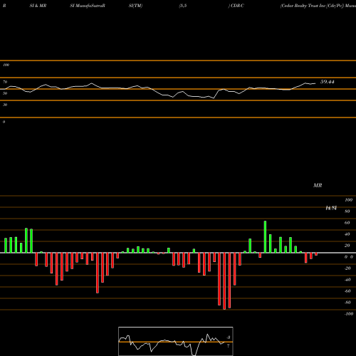 RSI & MRSI charts Cedar Realty Trust Inc [Cdr/Pc] CDR-C share NYSE Stock Exchange 