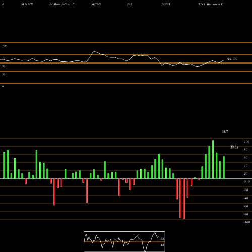 RSI & MRSI charts CNX Resources Corporation CEIX share NYSE Stock Exchange 