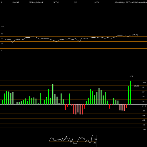 RSI & MRSI charts ClearBridge MLP And Midstream Fund Inc. CEM share NYSE Stock Exchange 