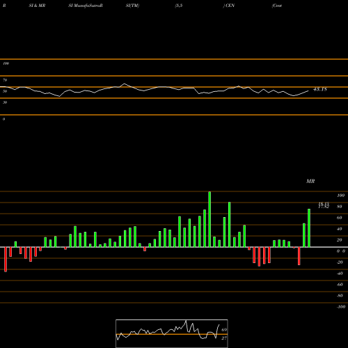 RSI & MRSI charts Center Coast Brookfield MLP & Energy Infrastructur CEN share NYSE Stock Exchange 