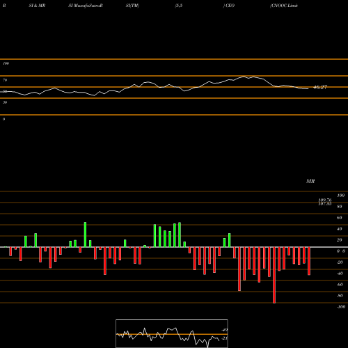 RSI & MRSI charts CNOOC Limited CEO share NYSE Stock Exchange 
