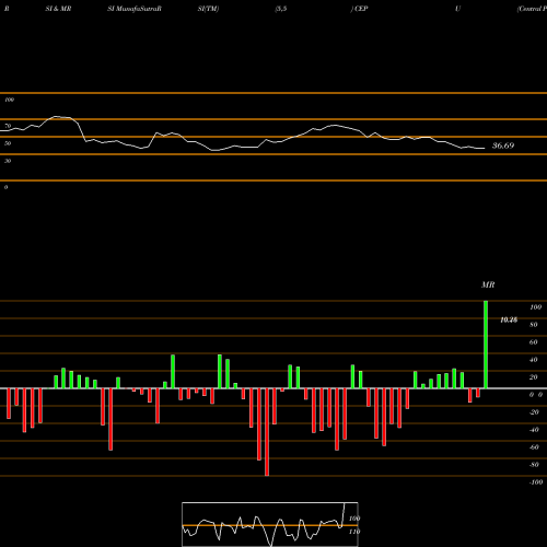 RSI & MRSI charts Central Puerto S.A. CEPU share NYSE Stock Exchange 