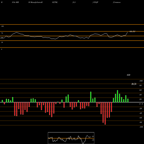 RSI & MRSI charts Crestwood Equity Partners LP CEQP share NYSE Stock Exchange 