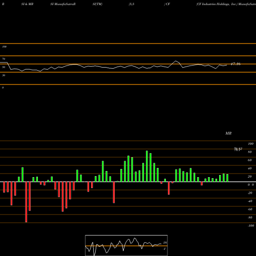 RSI & MRSI charts CF Industries Holdings, Inc. CF share NYSE Stock Exchange 