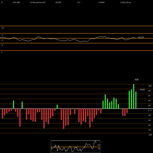 RSI & MRSI charts Cullen/Frost Bankers Inc CFR-B share NYSE Stock Exchange 