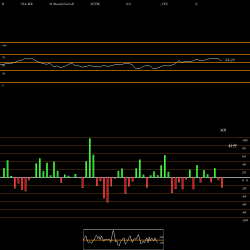 RSI & MRSI charts Colfax Corporation CFX share NYSE Stock Exchange 
