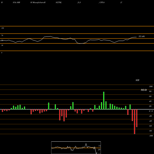 RSI & MRSI charts Colfax Corporation CFXA share NYSE Stock Exchange 