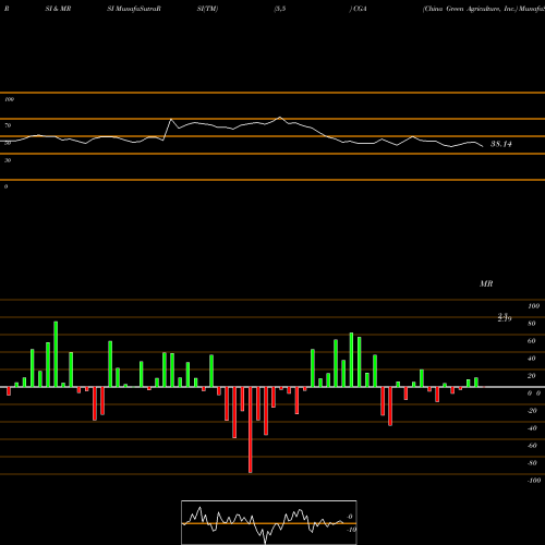 RSI & MRSI charts China Green Agriculture, Inc. CGA share NYSE Stock Exchange 