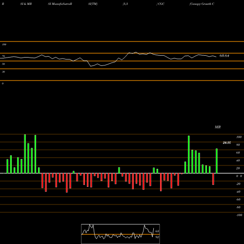 RSI & MRSI charts Canopy Growth Corporation CGC share NYSE Stock Exchange 