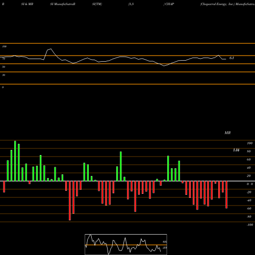 RSI & MRSI charts Chaparral Energy, Inc. CHAP share NYSE Stock Exchange 
