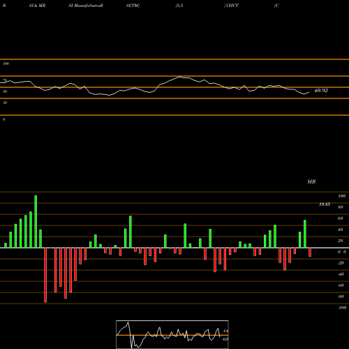 RSI & MRSI charts Community Healthcare Trust Incorporated CHCT share NYSE Stock Exchange 