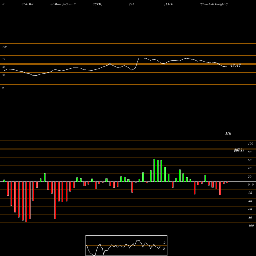 RSI & MRSI charts Church & Dwight Company, Inc. CHD share NYSE Stock Exchange 