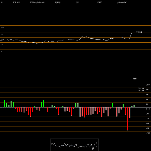 RSI & MRSI charts Chemed Corp. CHE share NYSE Stock Exchange 