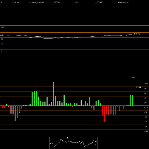 RSI & MRSI charts Chemtura Corp CHMT share NYSE Stock Exchange 
