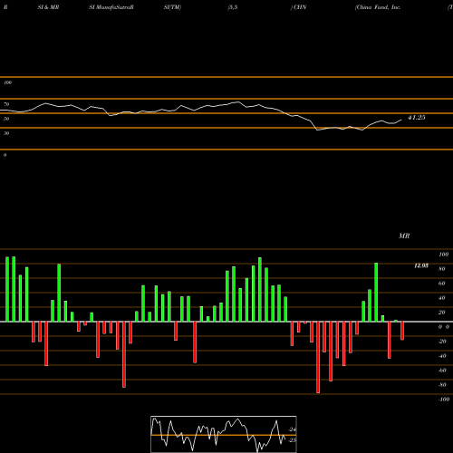 RSI & MRSI charts China Fund, Inc. (The) CHN share NYSE Stock Exchange 