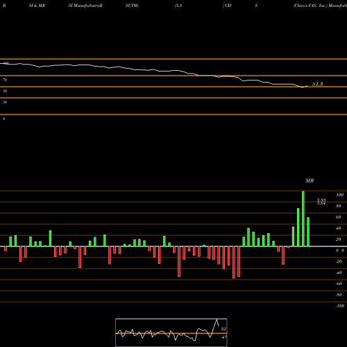 RSI & MRSI charts Chico's FAS, Inc. CHS share NYSE Stock Exchange 