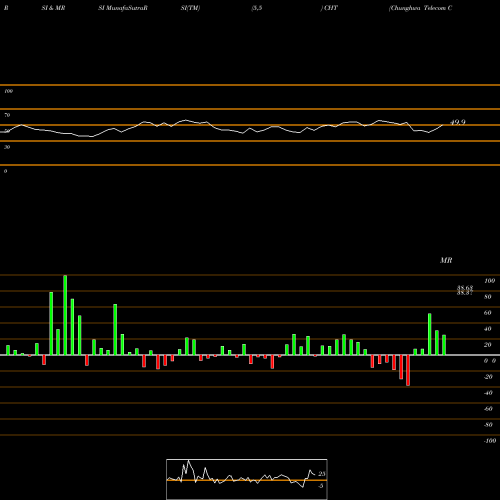 RSI & MRSI charts Chunghwa Telecom Co., Ltd. CHT share NYSE Stock Exchange 