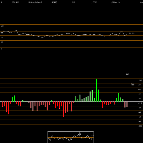 RSI & MRSI charts China Unicom (Hong Kong) Ltd CHU share NYSE Stock Exchange 