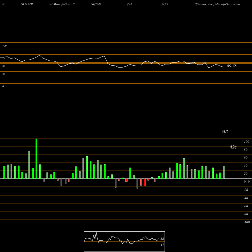 RSI & MRSI charts Citizens, Inc. CIA share NYSE Stock Exchange 