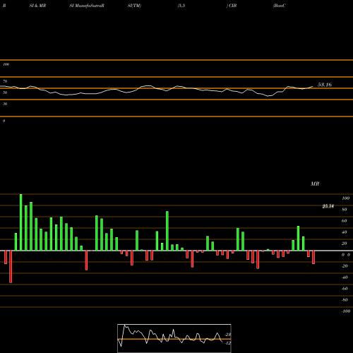 RSI & MRSI charts BanColombia S.A. CIB share NYSE Stock Exchange 