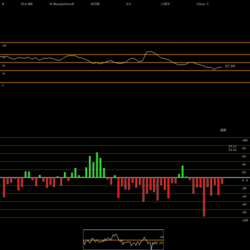 RSI & MRSI charts Ciena Corporation CIEN share NYSE Stock Exchange 