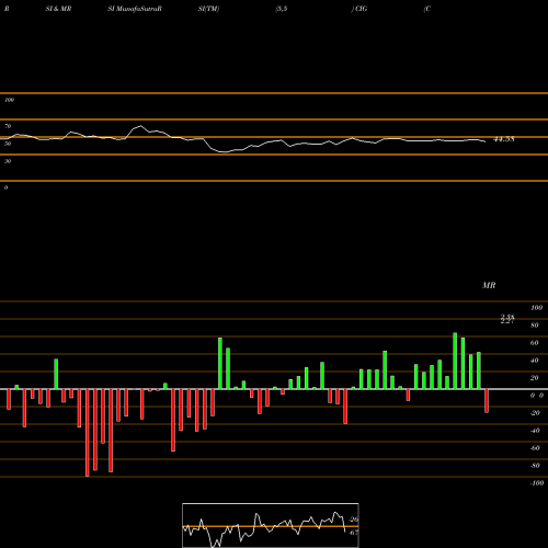 RSI & MRSI charts Comp En De Mn Cemig ADS CIG share NYSE Stock Exchange 