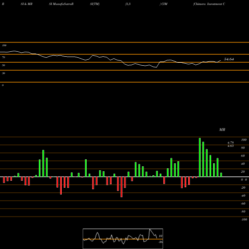 RSI & MRSI charts Chimera Investment Corporation CIM share NYSE Stock Exchange 