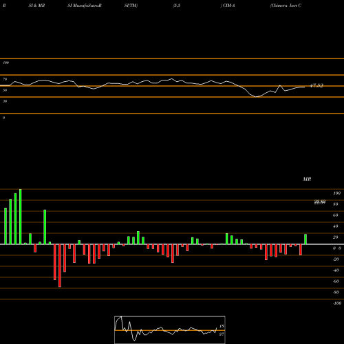 RSI & MRSI charts Chimera Invt Corp [Cim/Pa] CIM-A share NYSE Stock Exchange 