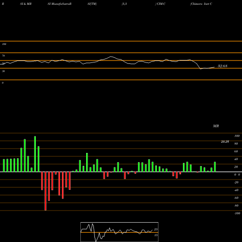 RSI & MRSI charts Chimera Invt Corp [Cim/Pc] CIM-C share NYSE Stock Exchange 