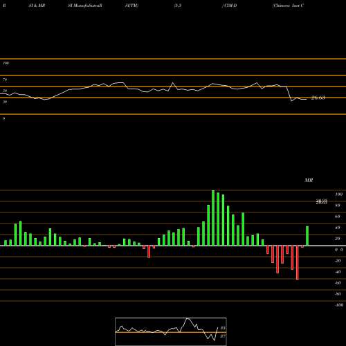 RSI & MRSI charts Chimera Invt Corp [Cim/Pd] CIM-D share NYSE Stock Exchange 