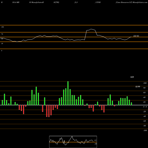 RSI & MRSI charts Ciner Resources LP CINR share NYSE Stock Exchange 