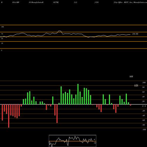 RSI & MRSI charts City Office REIT, Inc. CIO share NYSE Stock Exchange 