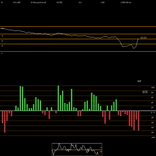 RSI & MRSI charts CIRCOR International, Inc. CIR share NYSE Stock Exchange 